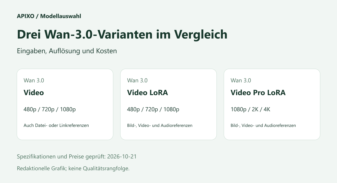 Vergleichsgrafik der drei Wan-3.0-Varianten mit Auflösungen und Referenztypen