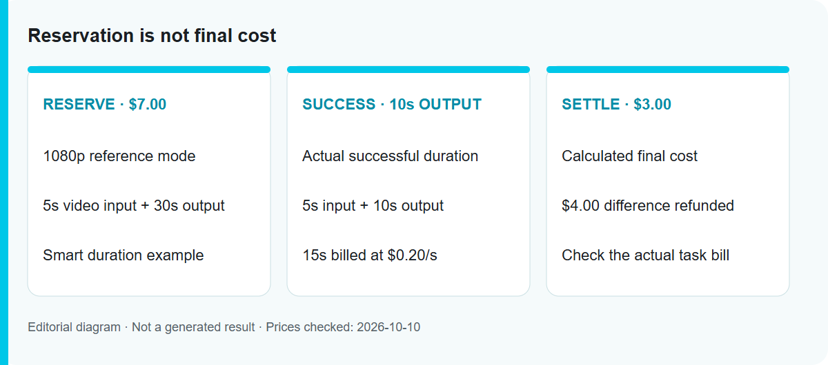 Reservation is not final cost: Editorial workflow diagram, not a tested model output