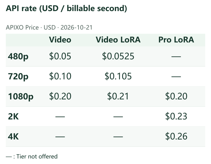 API rate (USD / billable second) · APIXO Price · 2026-10-21 · Video / Video LoRA / Pro LoRA