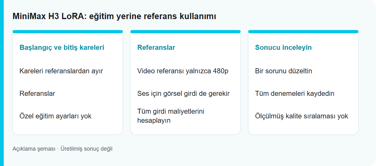 MiniMax H3 LoRA: eğitim yerine referans kullanımı: İş akışı şeması; test edilmiş model çıktısı değildir