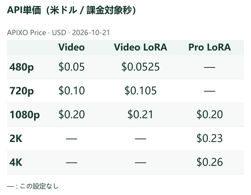 API単価（米ドル／課金対象秒） · APIXO Price · 2026-10-21 · Video / Video LoRA / Pro LoRA
