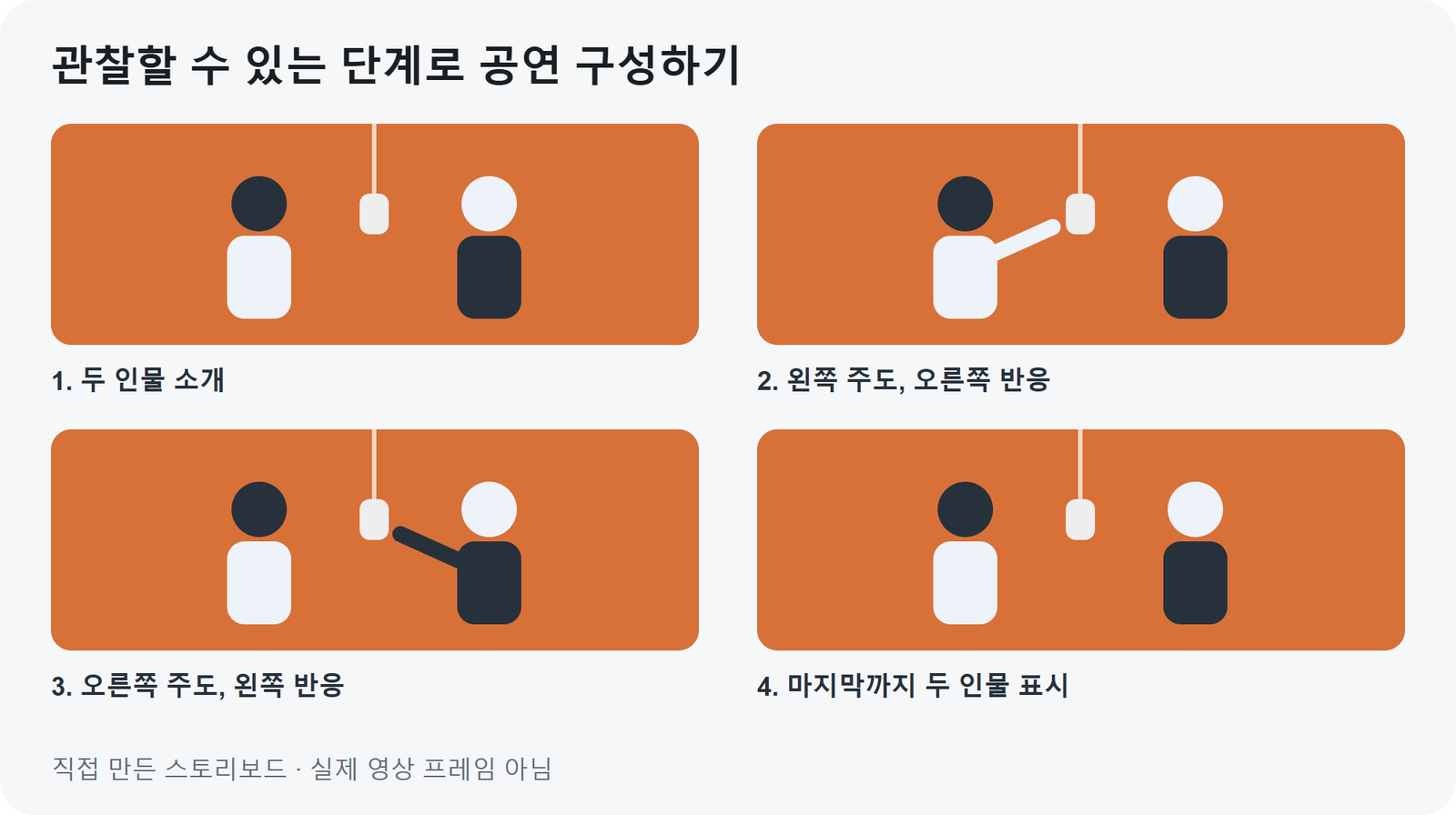 직접 만든 스토리보드: 두 인물을 소개하고 주도 역할을 교대하며 마지막에도 둘을 보여줍니다. 독창적인 공연 구성의 예시이며 생성 영상에서 뽑은 프레임이 아닙니다.