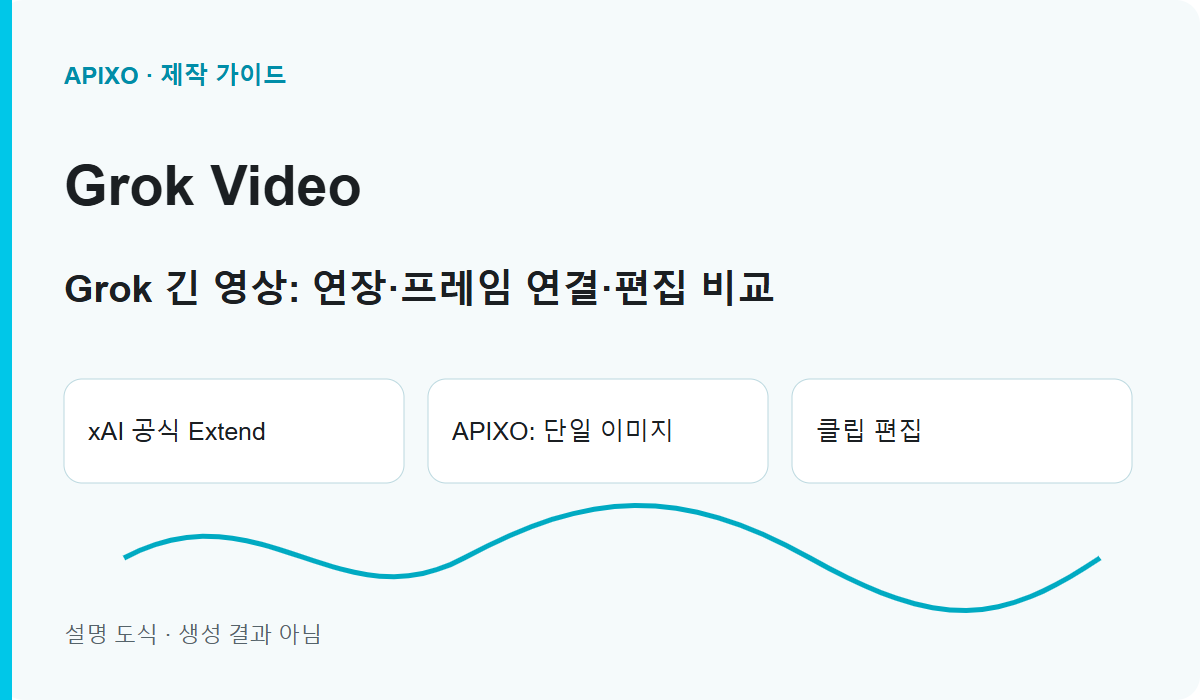 Grok 긴 영상: 연장·프레임 연결·편집 비교: 설명용 표지 도식