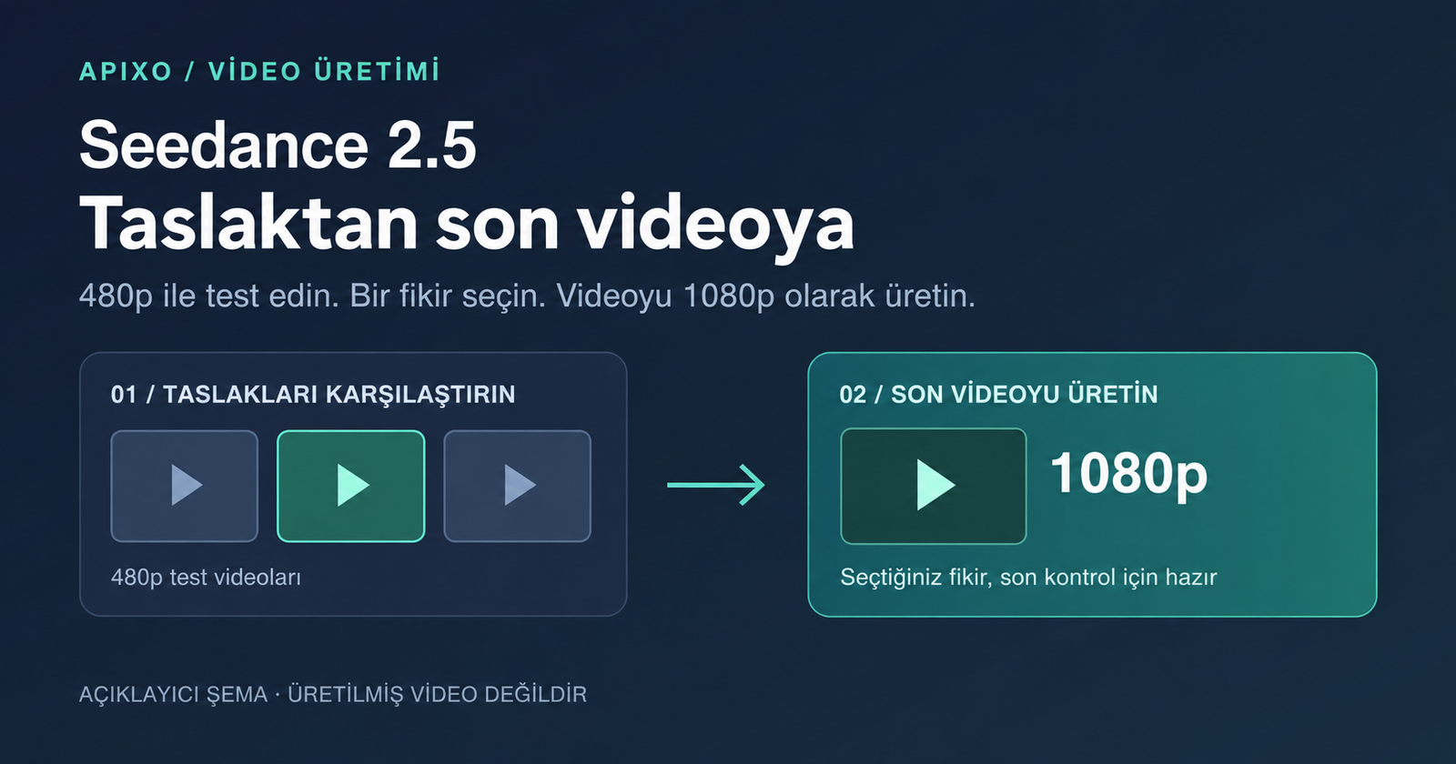 Üç 480p test videosunu, seçilen bir sürümü ve 1080p son video üretimine uzanan oku gösteren şema.
