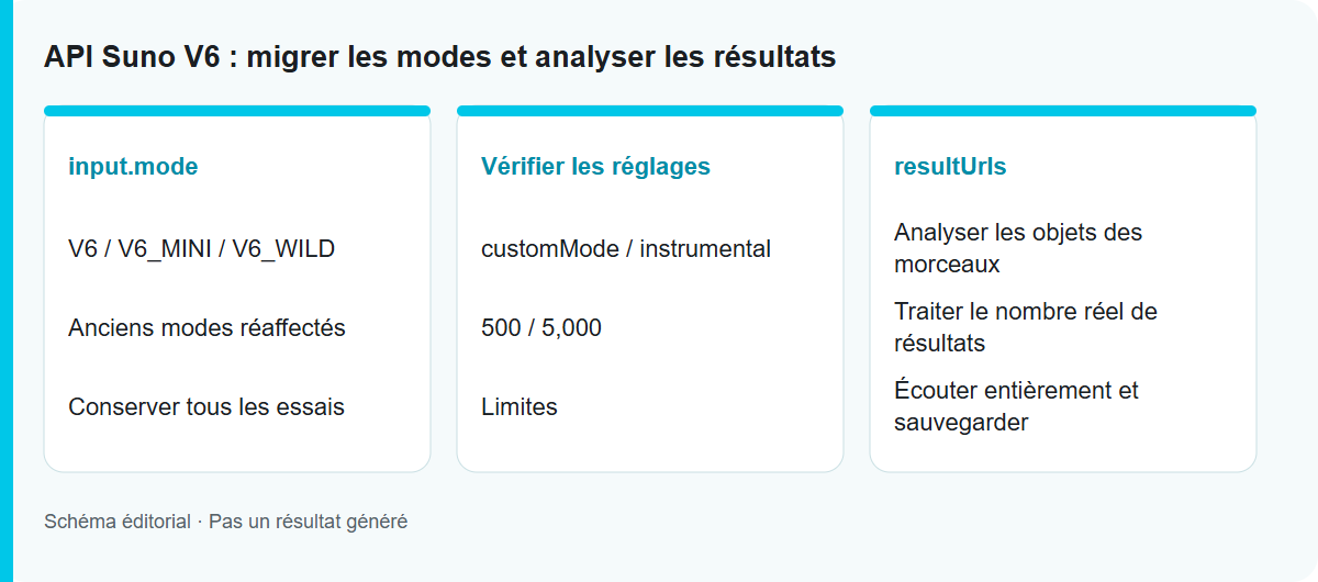 API Suno V6 : migrer les modes et analyser les résultats: Schéma du processus, pas un résultat de modèle testé