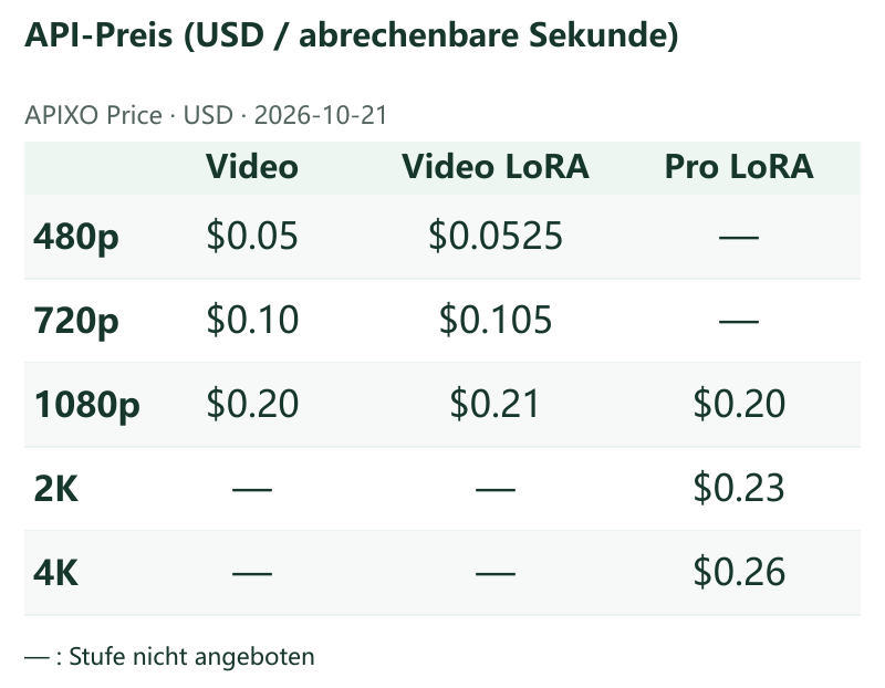 API-Preis (USD / abrechenbare Sekunde) · APIXO Price · 2026-10-21 · Video / Video LoRA / Pro LoRA