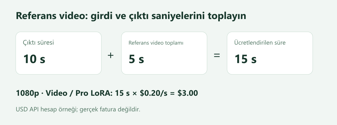 On saniye çıktı ve beş saniye referans video, on beş ücretlendirilen saniye ve saniyede 0.20 dolarla üç dolar eder