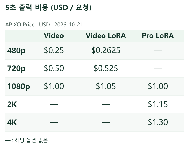 5초 출력 비용 (USD / 요청) · APIXO Price · 2026-10-21 · Video / Video LoRA / Pro LoRA