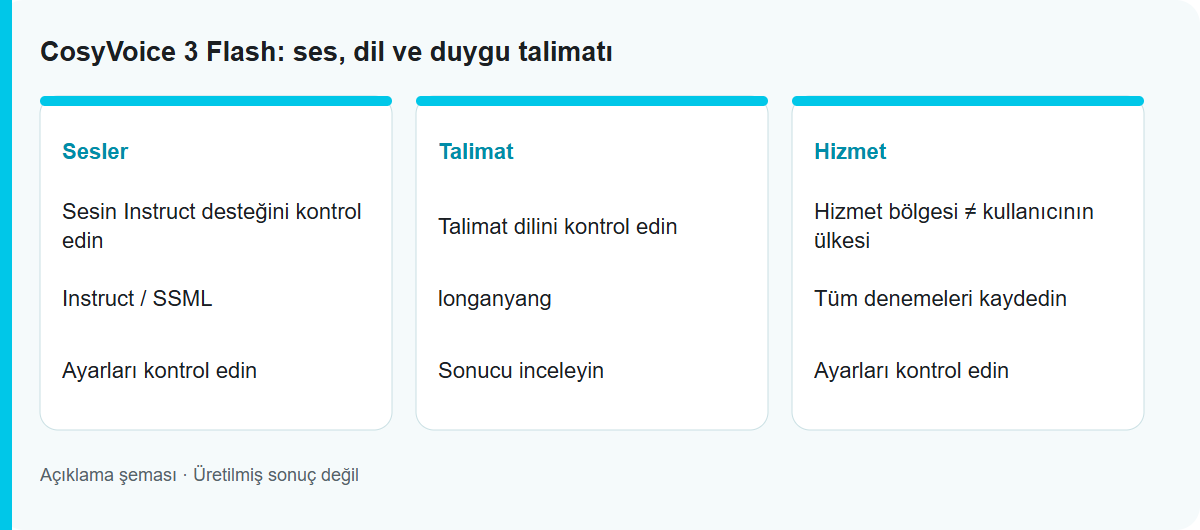 CosyVoice 3 Flash: ses, dil ve duygu talimatı: İş akışı şeması; test edilmiş model çıktısı değildir
