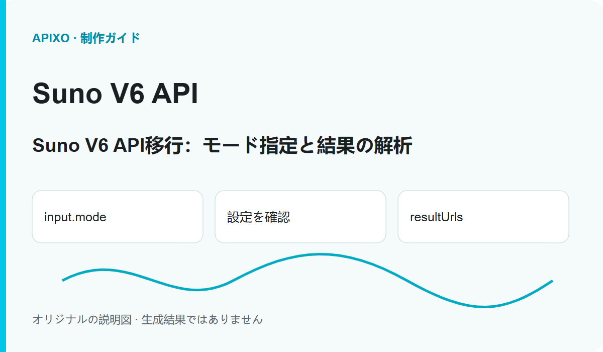 Suno V6 API移行:モード指定と結果の解析: 記事の内容を説明するカバー図