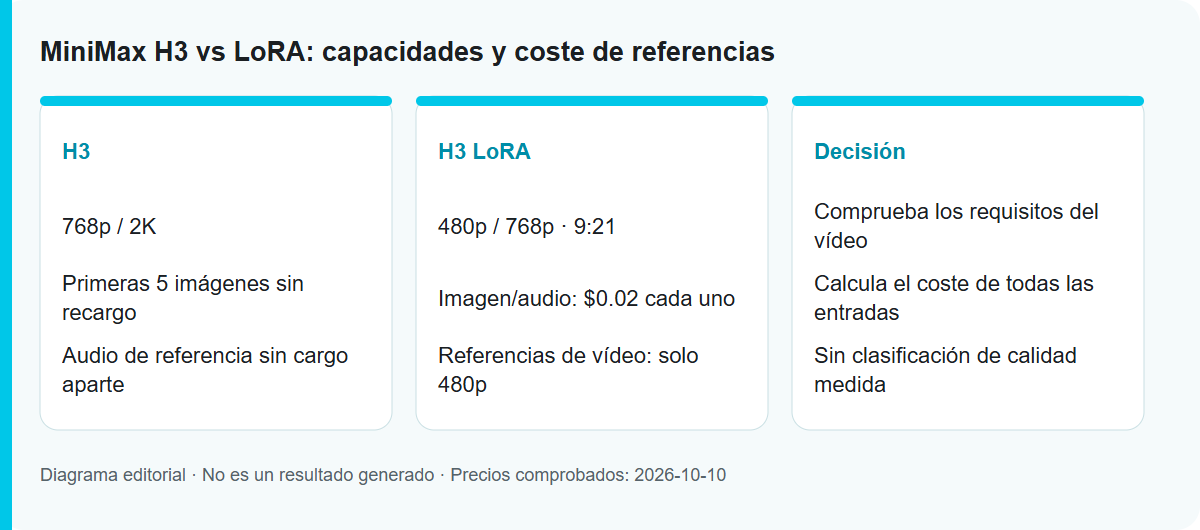 MiniMax H3 vs LoRA: capacidades y coste de referencias: Diagrama del proceso, no un resultado probado del modelo