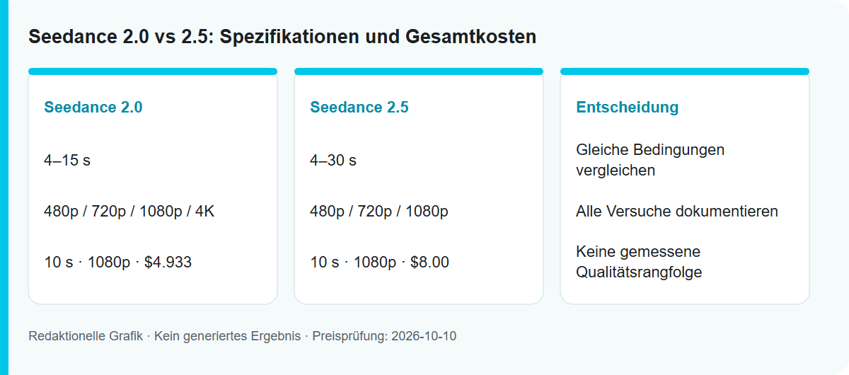 Seedance 2.0 vs 2.5: Spezifikationen und Gesamtkosten: Redaktionelle Ablaufgrafik, kein getestetes Modellergebnis