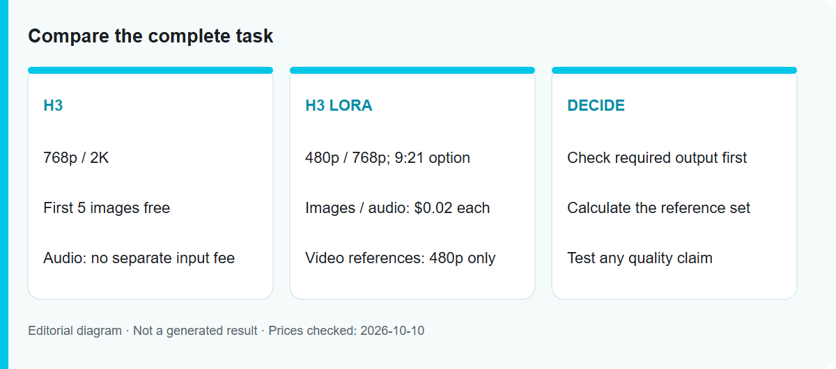 Compare the complete task: Editorial workflow diagram, not a tested model output