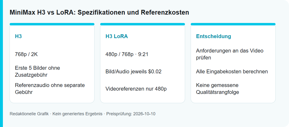 MiniMax H3 vs LoRA: Spezifikationen und Referenzkosten: Redaktionelle Ablaufgrafik, kein getestetes Modellergebnis