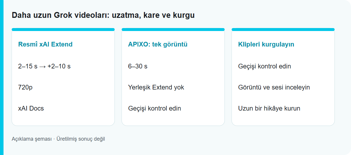 Daha uzun Grok videoları: uzatma, kare ve kurgu: İş akışı şeması; test edilmiş model çıktısı değildir