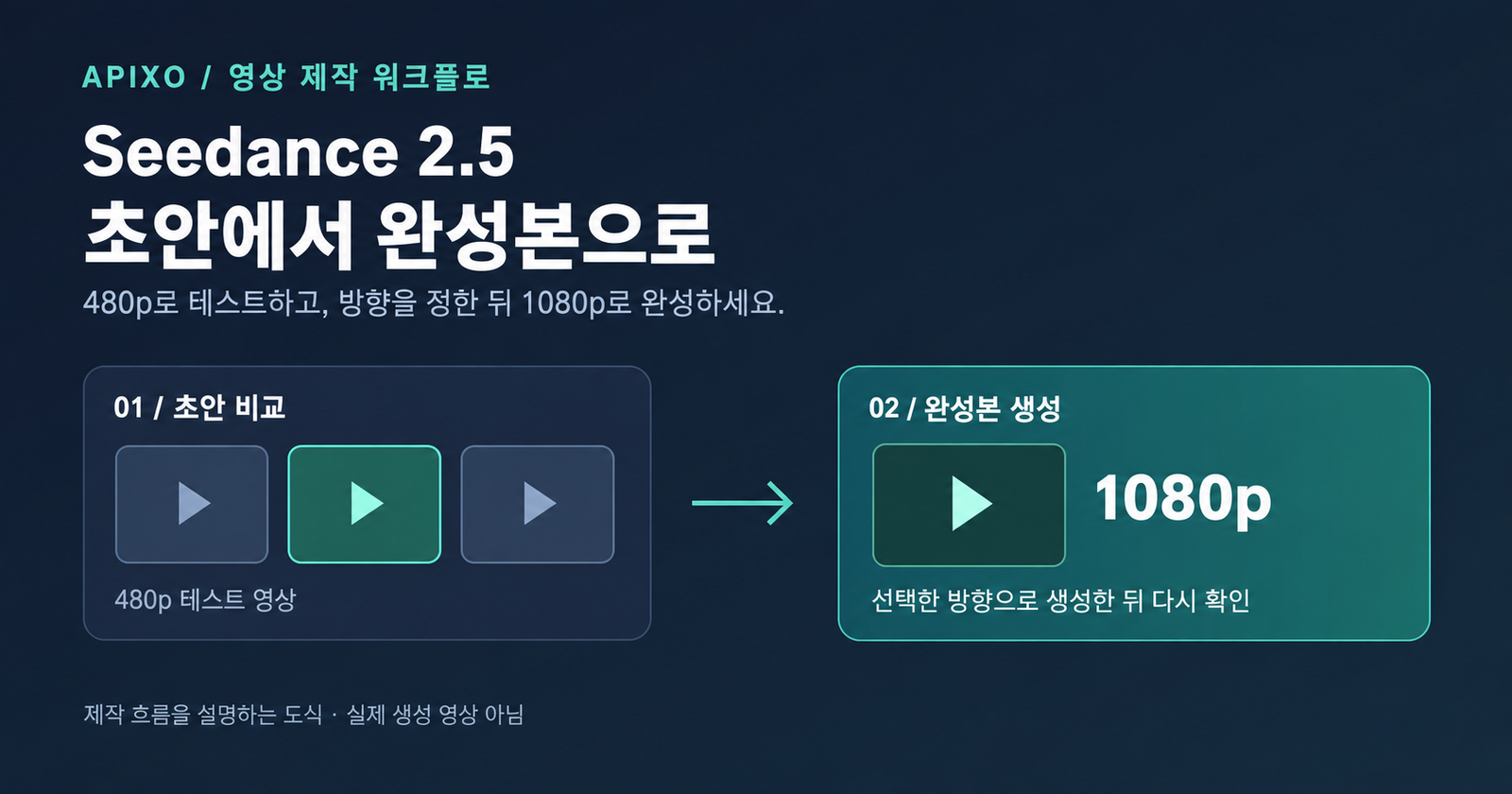 480p 테스트 영상 3개 중 하나를 선택하고, 화살표로 1080p 완성본 생성 단계에 연결한 제작 흐름 도식.