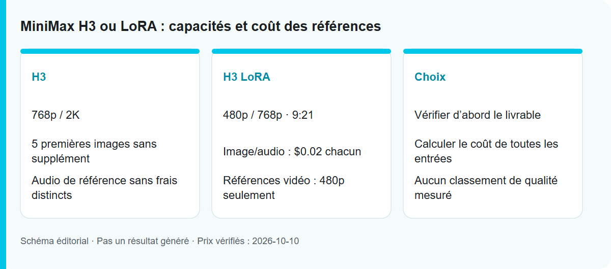 MiniMax H3 ou LoRA : capacités et coût des références: Schéma du processus, pas un résultat de modèle testé