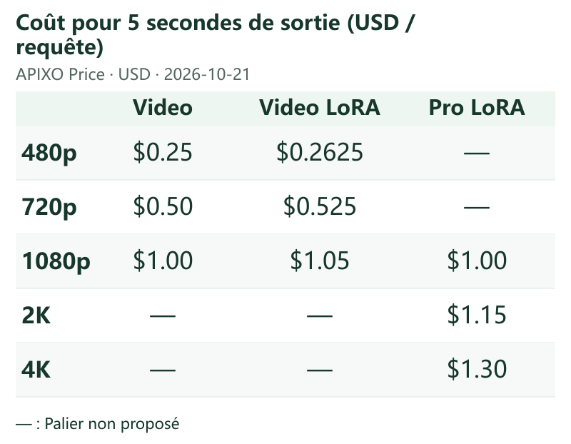 Coût pour 5 secondes de sortie (USD / requête) · APIXO Price · 2026-10-21 · Video / Video LoRA / Pro LoRA