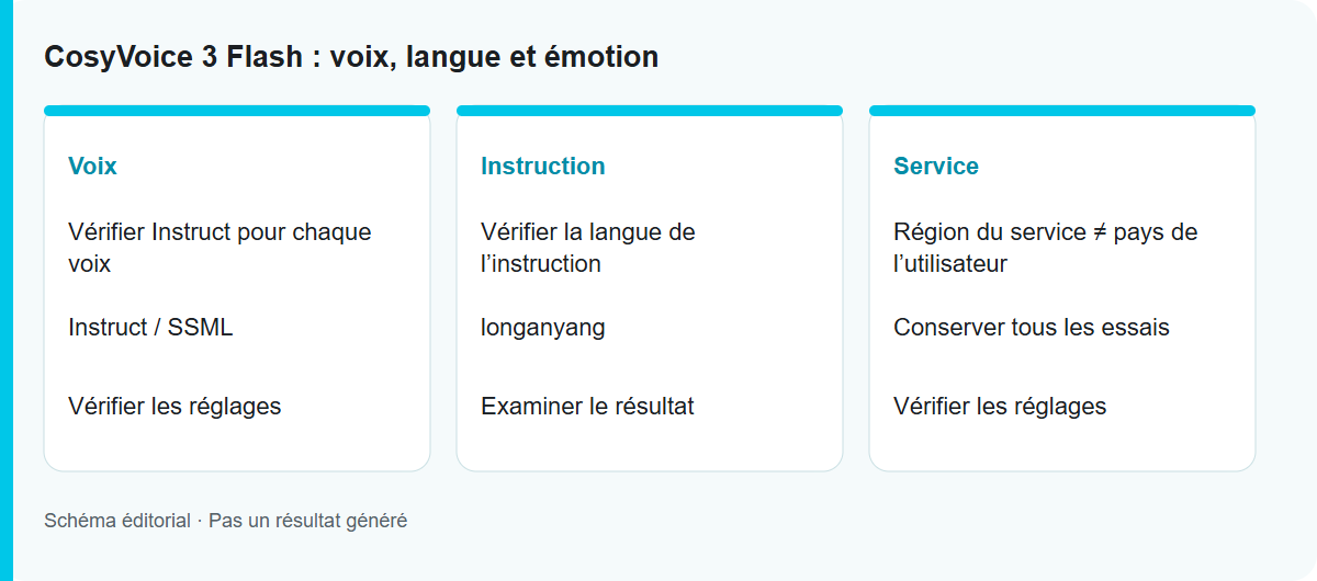 CosyVoice 3 Flash : voix, langue et émotion: Schéma du processus, pas un résultat de modèle testé