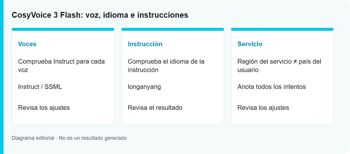CosyVoice 3 Flash: voz, idioma e instrucciones: Diagrama del proceso, no un resultado probado del modelo