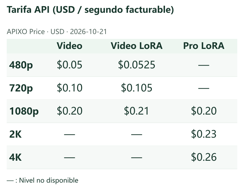 Tarifa API (USD / segundo facturable) · APIXO Price · 2026-10-21 · Video / Video LoRA / Pro LoRA