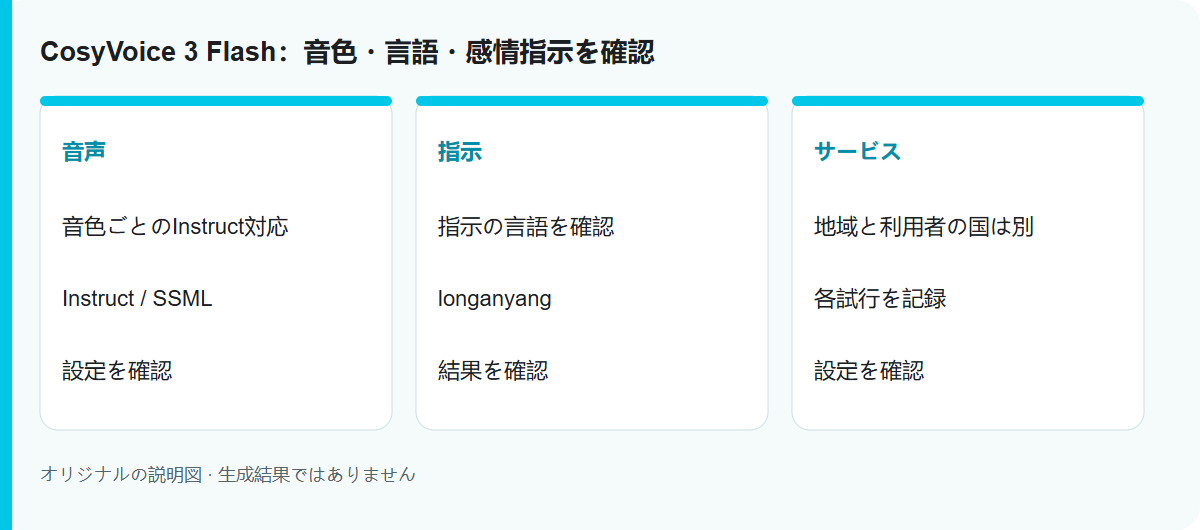 CosyVoice 3 Flash：音色・言語・感情指示を確認: 手順の説明図。モデルの実測結果ではありません