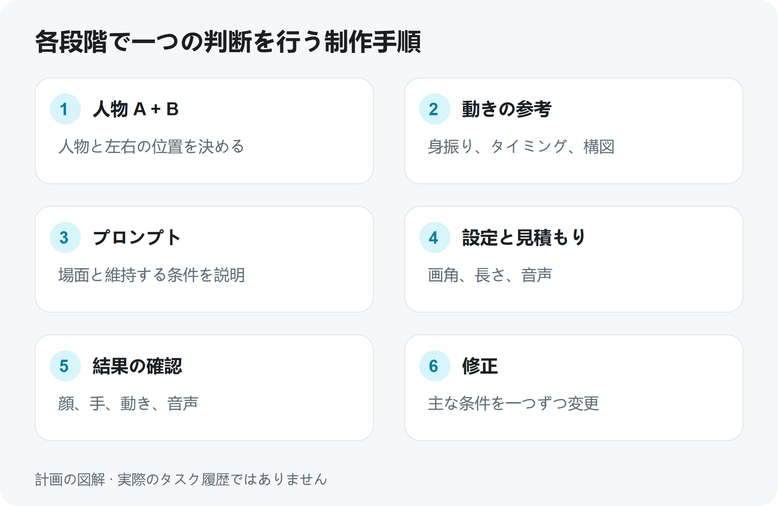 独自の工程図：入力の役割を決め、確認して修正します。制作計画であり、実際の生成履歴ではありません。