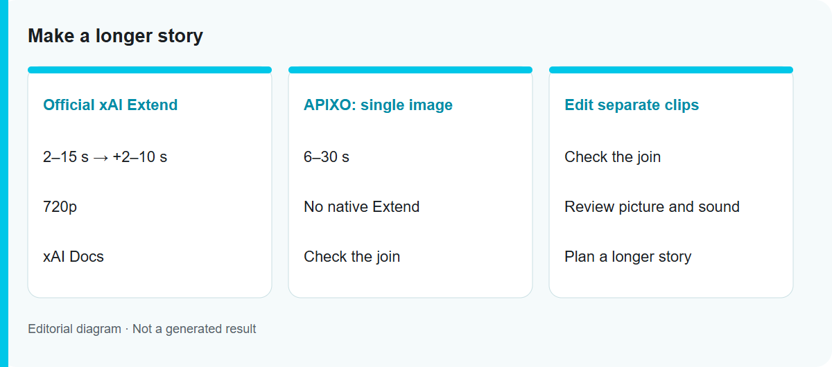 Make a longer story: Editorial workflow diagram, not a tested model output