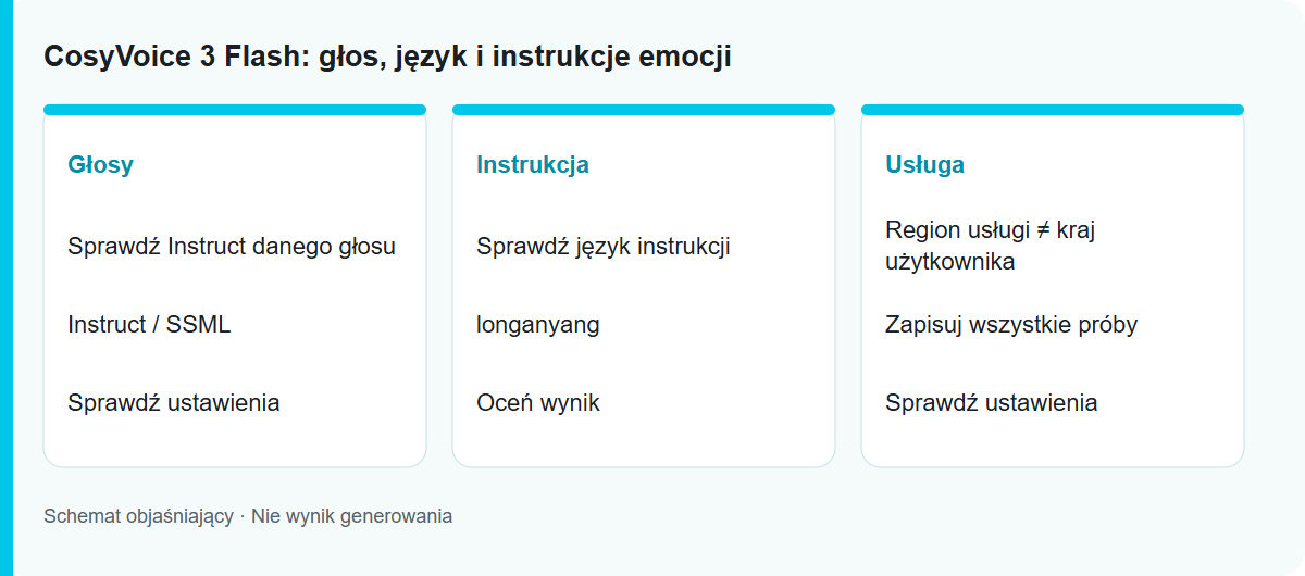 CosyVoice 3 Flash: głos, język i instrukcje emocji: Schemat procesu, nie przetestowany wynik modelu