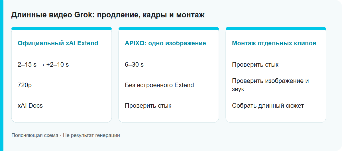 Длинные видео Grok: продление, кадры и монтаж: Схема процесса, не проверенный результат модели