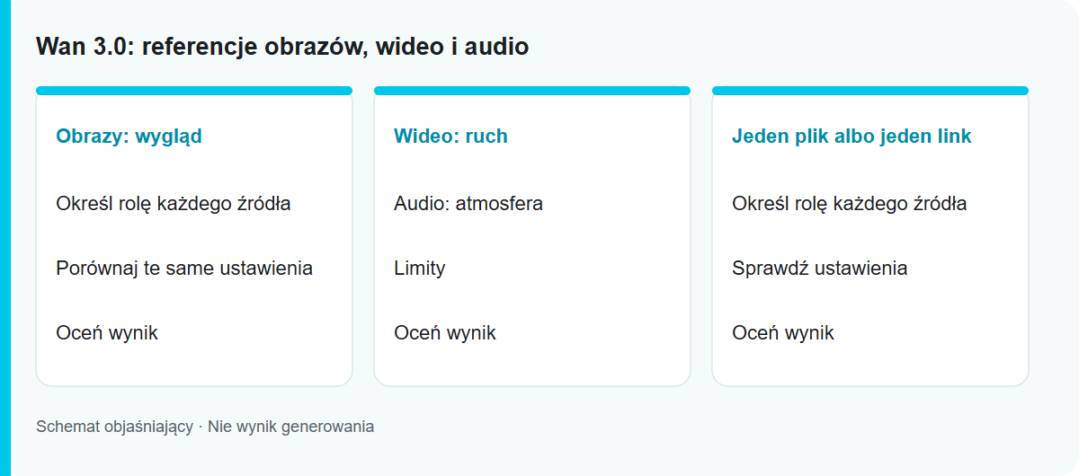 Wan 3.0: referencje obrazów, wideo i audio: Schemat procesu, nie przetestowany wynik modelu