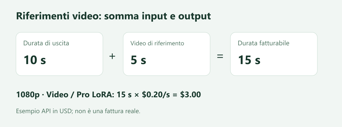 Dieci secondi di uscita più cinque di riferimento sono quindici secondi fatturabili e tre dollari a 0.20 dollari al secondo
