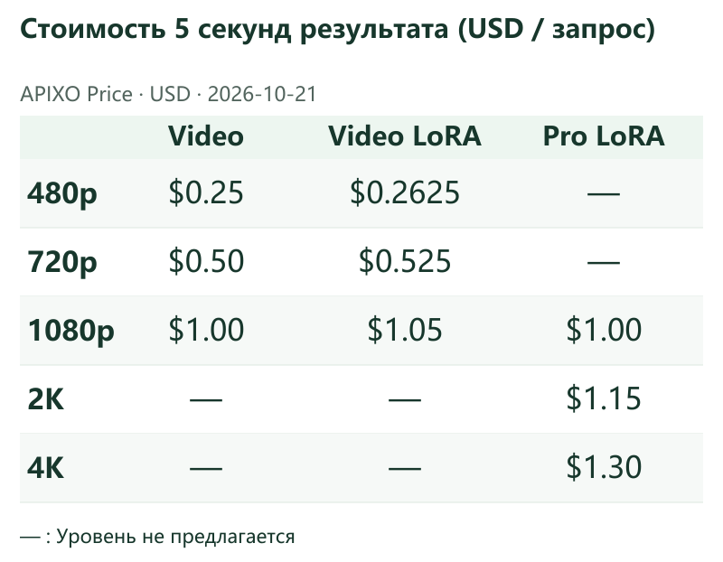 Стоимость 5 секунд результата (USD / запрос) · APIXO Price · 2026-10-21 · Video / Video LoRA / Pro LoRA