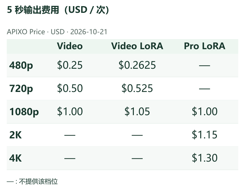 5 秒输出费用(USD/次) · APIXO Price · 2026-10-21 · Video / Video LoRA / Pro LoRA