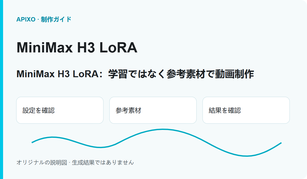 MiniMax H3 LoRA:学習ではなく参考素材で動画制作: 記事の内容を説明するカバー図