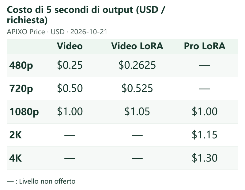 Costo di 5 secondi di output (USD / richiesta) · APIXO Price · 2026-10-21 · Video / Video LoRA / Pro LoRA