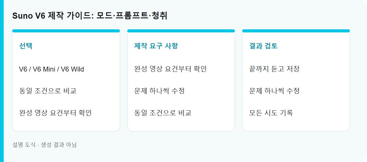 Suno V6 제작 가이드: 모드·프롬프트·청취: 설명용 작업 도식이며 실측 생성 결과가 아닙니다.