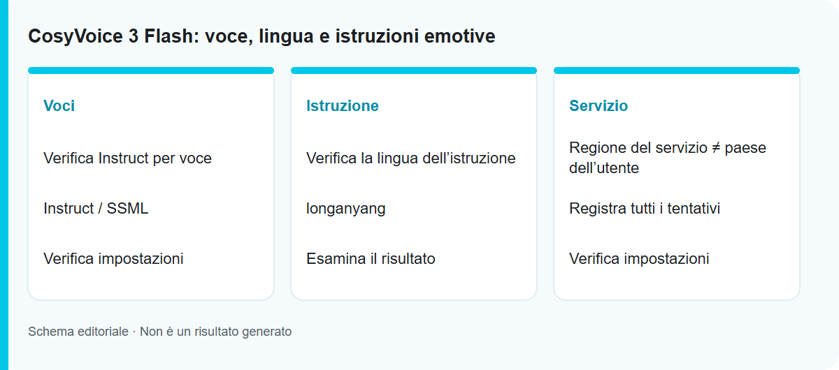 CosyVoice 3 Flash: voce, lingua e istruzioni emotive: Schema del processo, non un risultato del modello testato