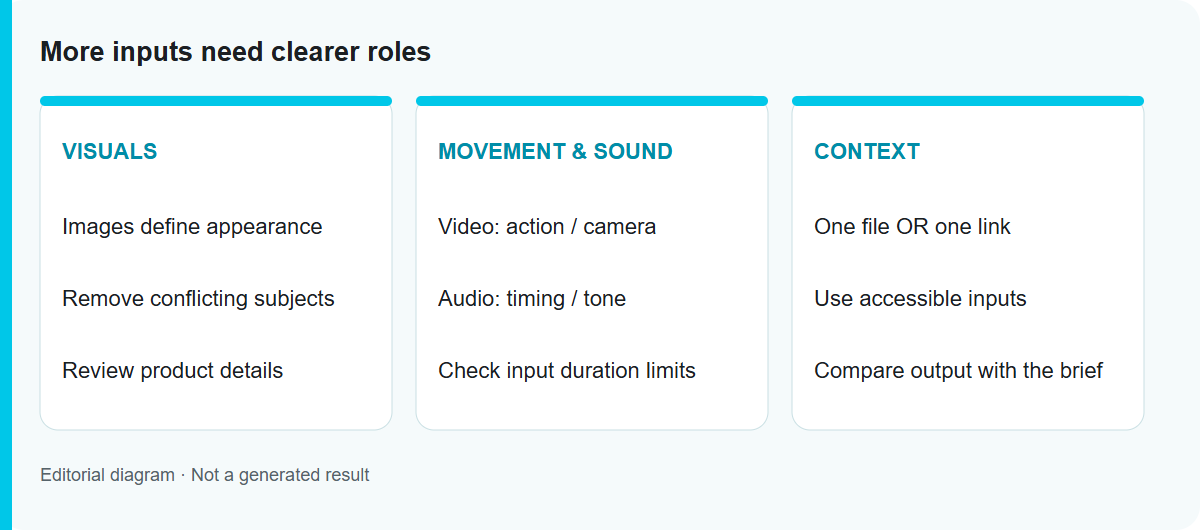 More inputs need clearer roles: Editorial workflow diagram, not a tested model output