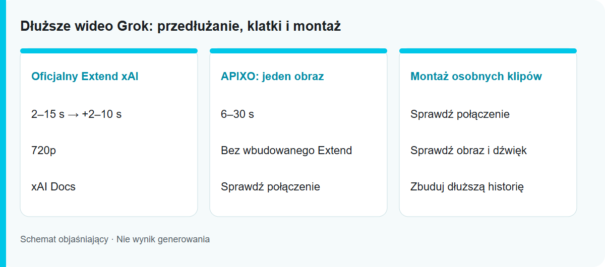 Dłuższe wideo Grok: przedłużanie, klatki i montaż: Schemat procesu, nie przetestowany wynik modelu