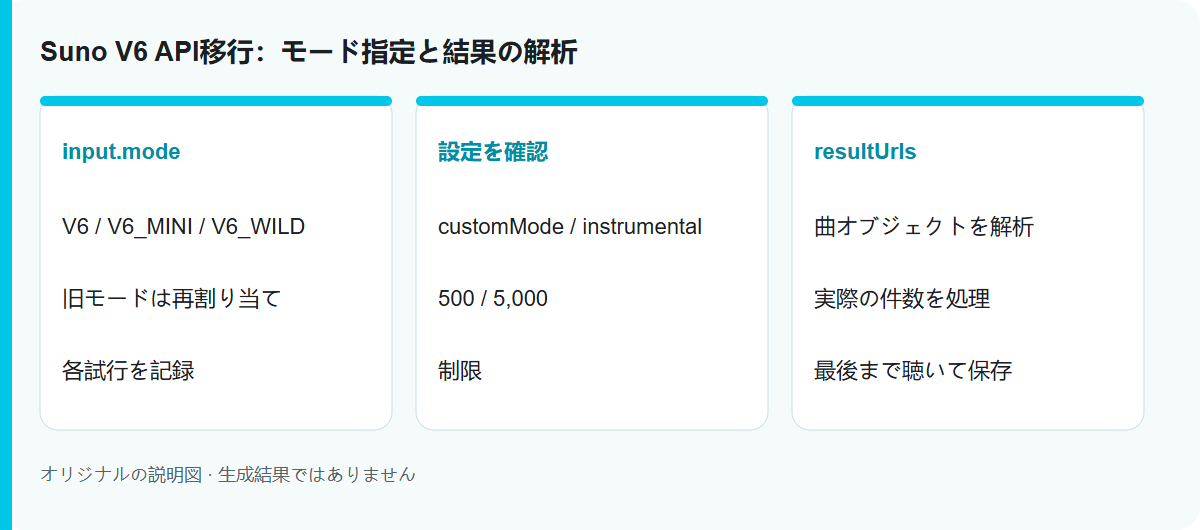 Suno V6 API移行:モード指定と結果の解析: 手順の説明図。モデルの実測結果ではありません