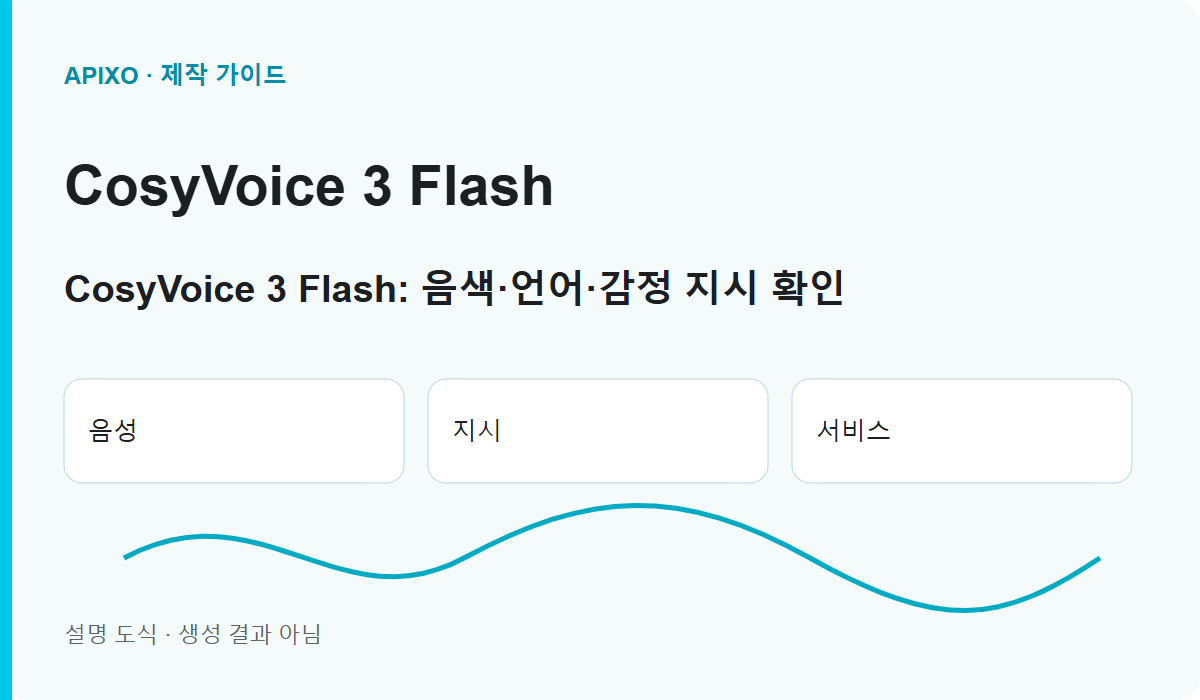 CosyVoice 3 Flash: 음색·언어·감정 지시 확인: 설명용 표지 도식