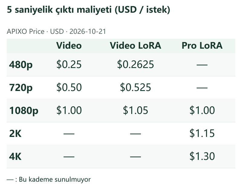 5 saniyelik çıktı maliyeti (USD / istek) · APIXO Price · 2026-10-21 · Video / Video LoRA / Pro LoRA