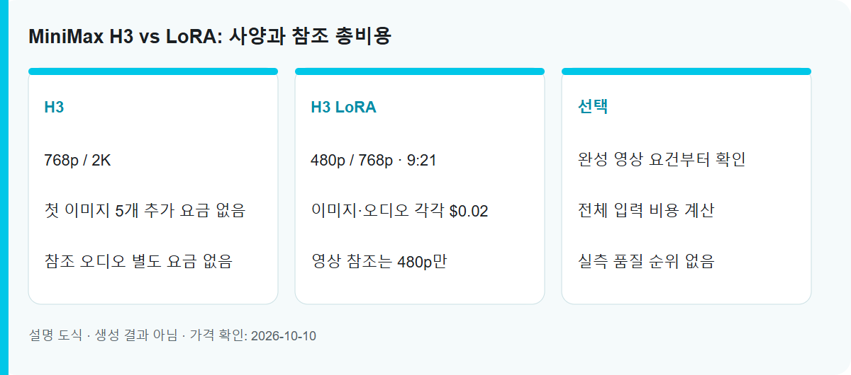 MiniMax H3 vs LoRA: 사양과 참조 총비용: 설명용 작업 도식이며 실측 생성 결과가 아닙니다.