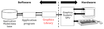 Conceptual Framework for Interactive Graphics