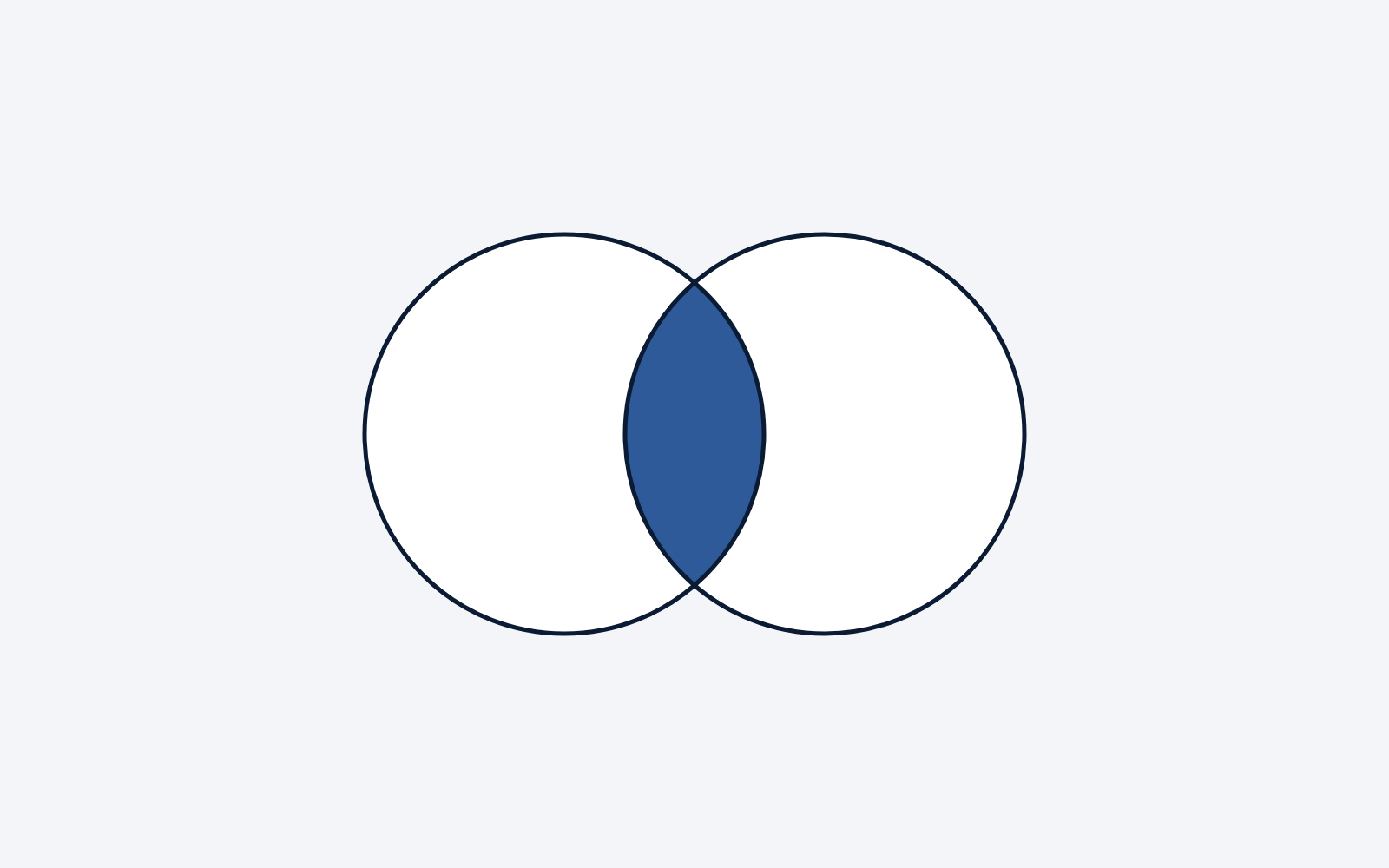 Illustration: two overlapping circles with the shared part in blue