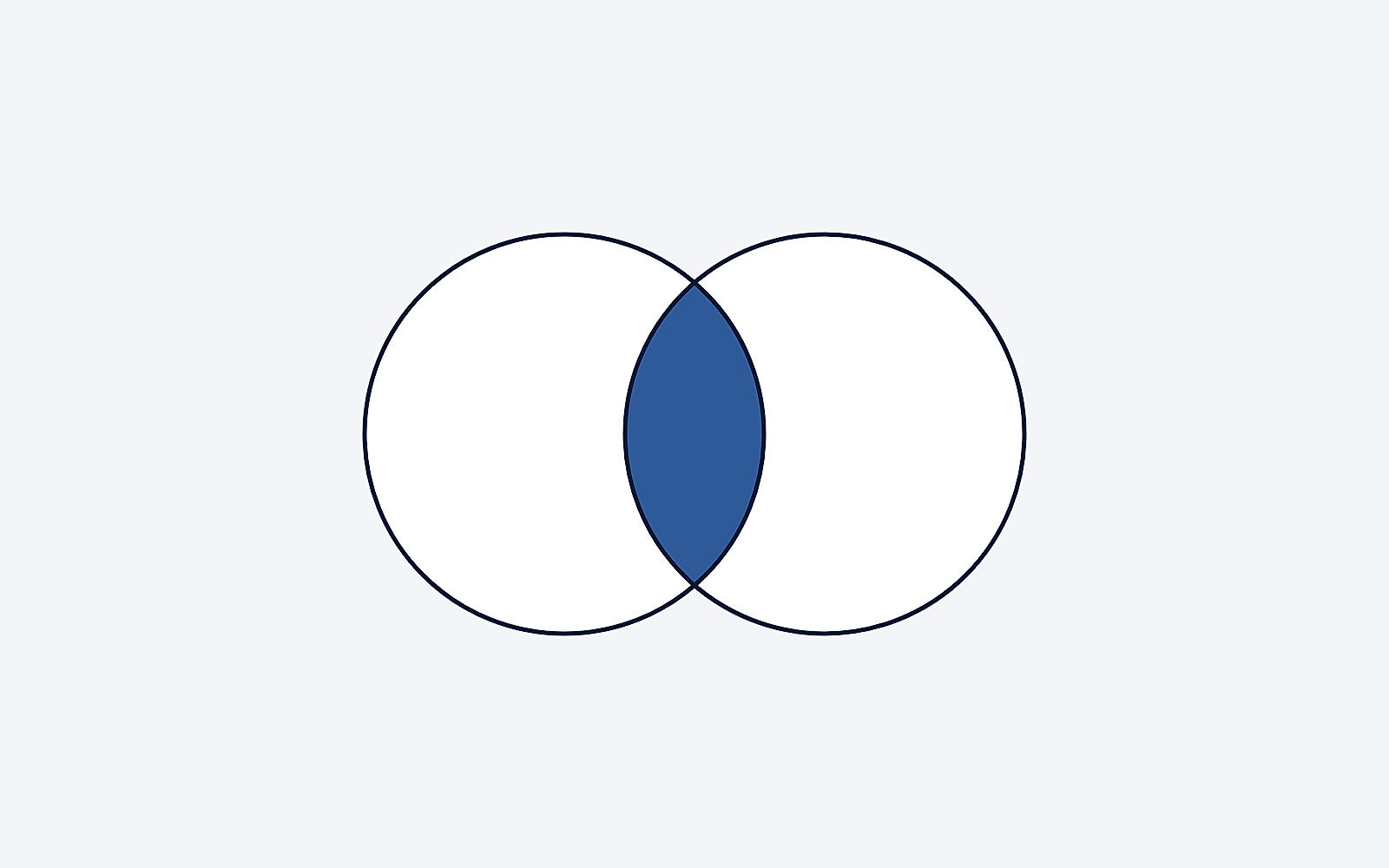 Illustration: two overlapping circles with the shared part in blue