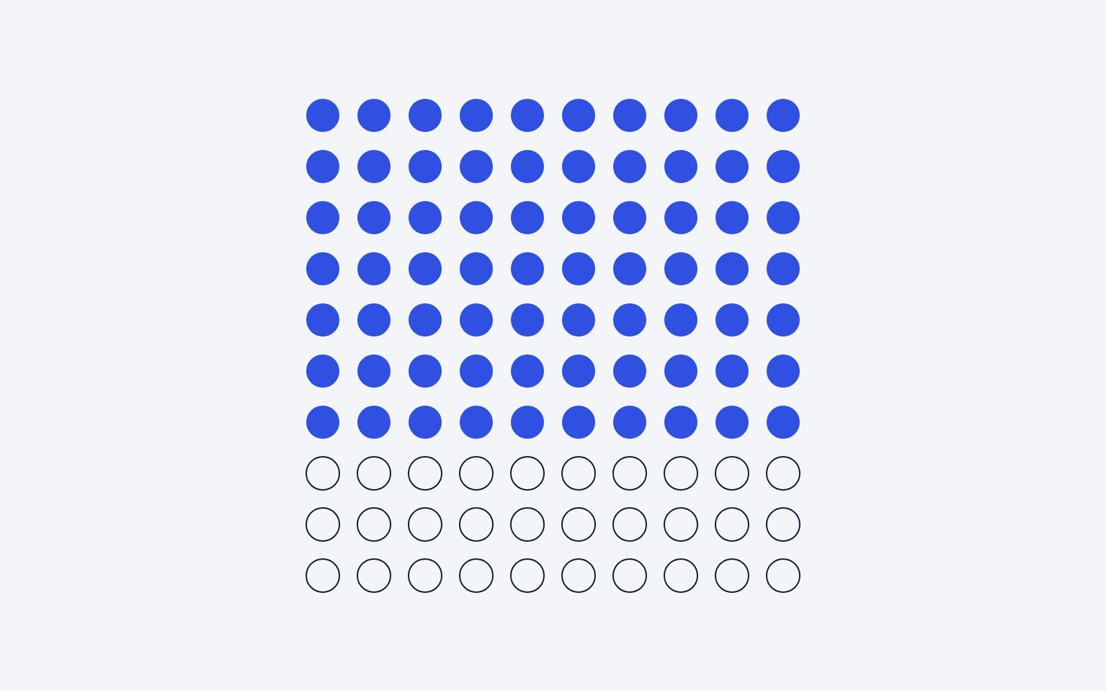 Illustration: a grid of 100 dots, 70 of them filled in blue