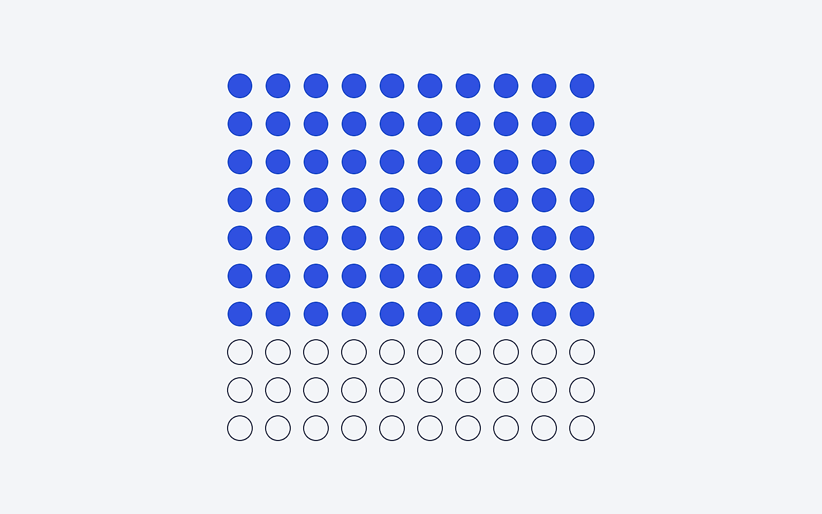 Illustration: a grid of 100 dots, 70 of them filled in blue