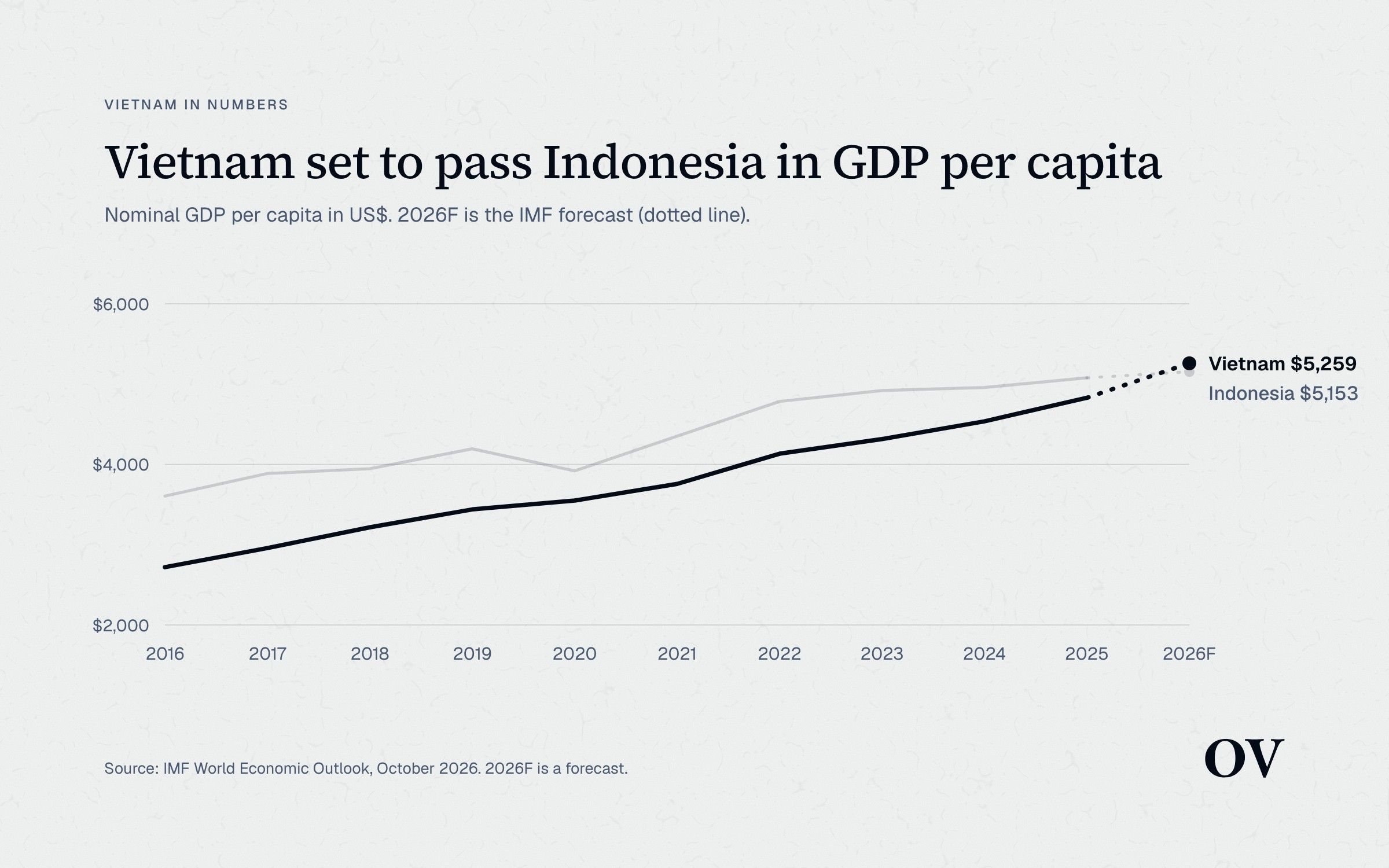 Line chart: GDP per person in US dollars, Vietnam and Indonesia, 2016 to 2026. Vietnam rises from $2,720 to $5,259 and passes Indonesia's $5,153 in 2026, an IMF forecast.